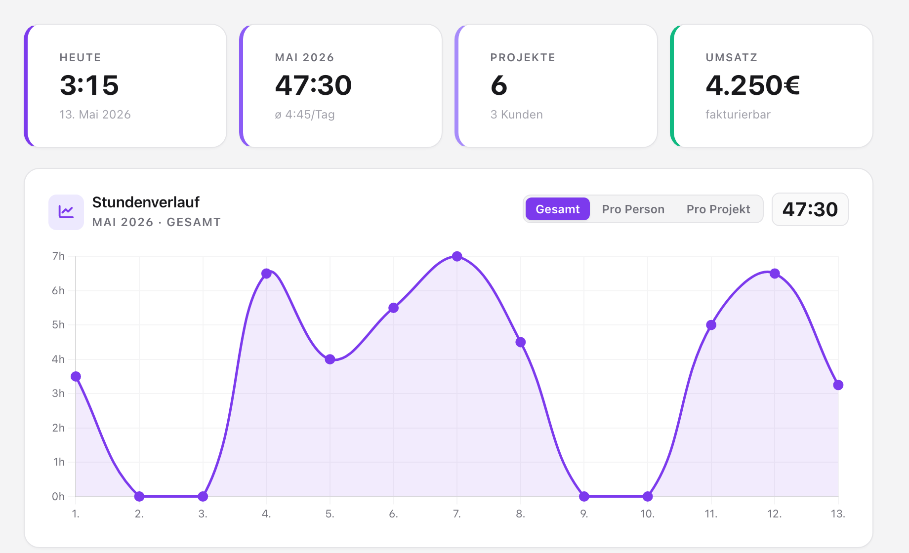 LOTS Auswertungen und Charts